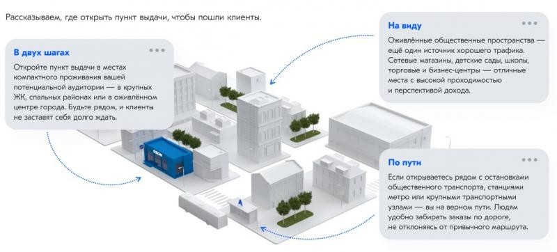 Пример размещения ПВЗ из брендбука Ozon